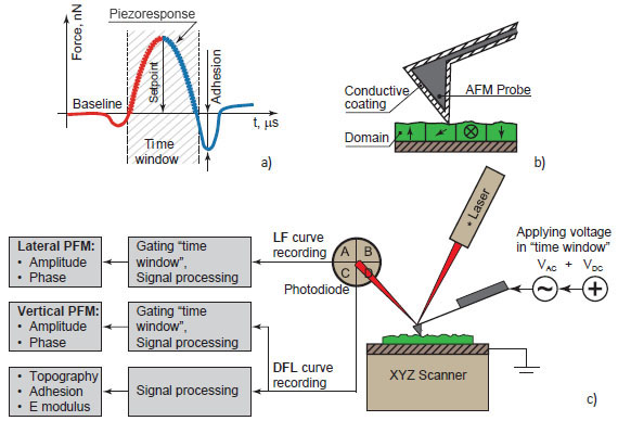 Working principle of HD PFM: an idealized temporal deflection curve during an oscillatory cycle, tip-sample interaction in “time window”, measurement scheme
