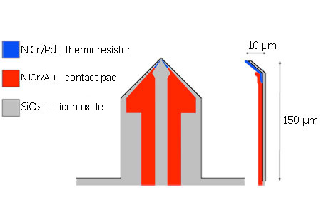 SThM - Scanning Thermal Microscopy, SThM probe scheme