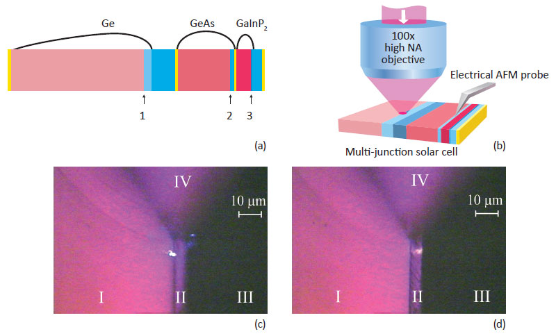 Schematic of layers in an MJ SC, the three p-n junctionsare shown by arrows, Schematic of experiment.