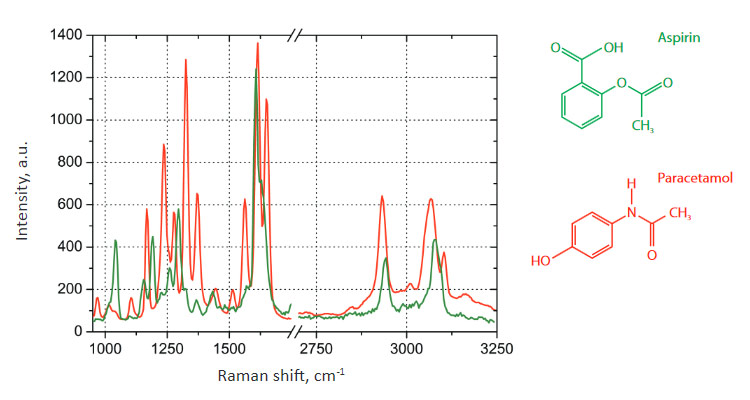 Raman spectra on the ANADIN Tablet: Aspirin (green color), Paracetamol (red color)