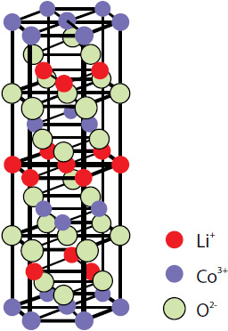 AFM – Raman Characterization of Li-ion Batteries, Layered LiCoO2 structure