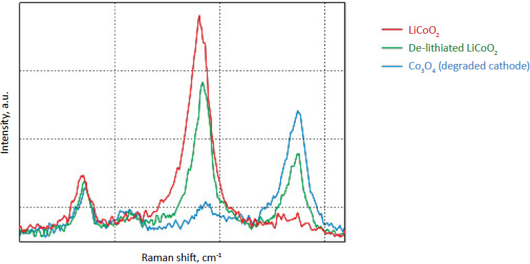 Raman spectra of cathode: LiCoO2 (red), de-lithiated LiCoO2 (green), and Co3O4 (blue)