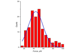 Investigation of Interactions Between Biotin and Streptavidin Molecules by Force Curve Spectroscopy