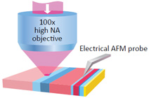 Solar Cell Diagnostics by Combination of Kelvin Probe Force Microscopy with Local Photoexсitation