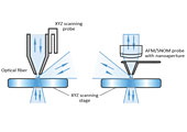 Scanning Near-field Optical Microscopy (SNOM)