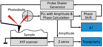 HD Phase-Locked Loop Studies, Schematics of AM-FI mode