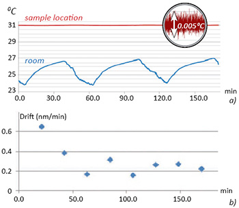 Temporal variations of room and sample location temperatures, a reduction of thermal drift after the cabinet door was shut